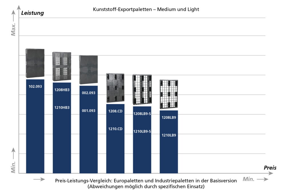 Übersicht Paletten Transoplast GmbH